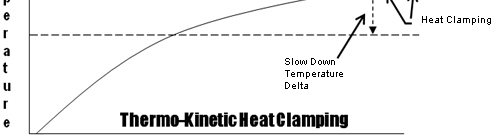 Thermo-Kinetic Heat Clamping